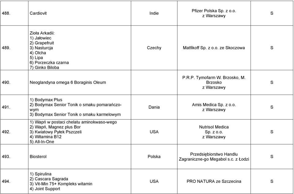 1) Bodymax Plus 2) Bodymax enior Tonik o smaku pomarańczowym 3) Bodymax enior Tonik o smaku karmelowym Dania Amis Medica p. z o.o. 492.