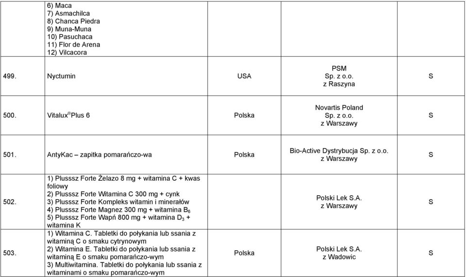 1) Plusssz Forte elazo 8 mg + witamina C + kwas foliowy 2) Plusssz Forte Witamina C 300 mg + cynk 3) Plusssz Forte Kompleks witamin i minerałów 4) Plusssz Forte Magnez 300 mg + witamina B 6 5)