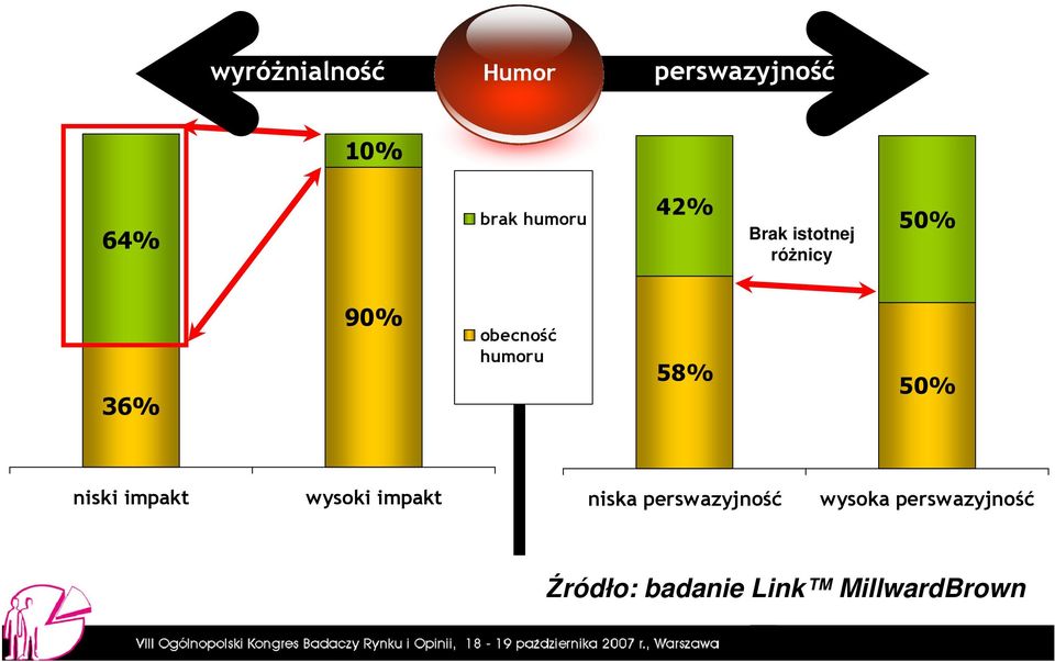 58% 50% niski impakt wysoki impakt niska perswazyjność