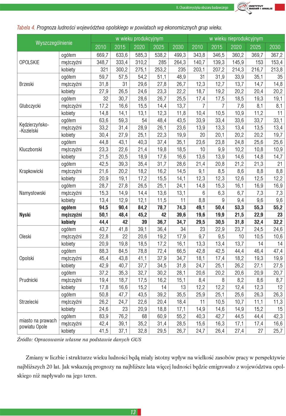 produkcyjnym w wieku nieprodukcyjnym 2010 2015 2020 2025 2030 2010 2015 2020 2025 2030 ogółem 669,7 633,6 585,3 538,2 499,3 343,8 346,5 360,2 369,7 367,2 mężczyźni 348,7 333,4 310,2 285 264,3 140,7