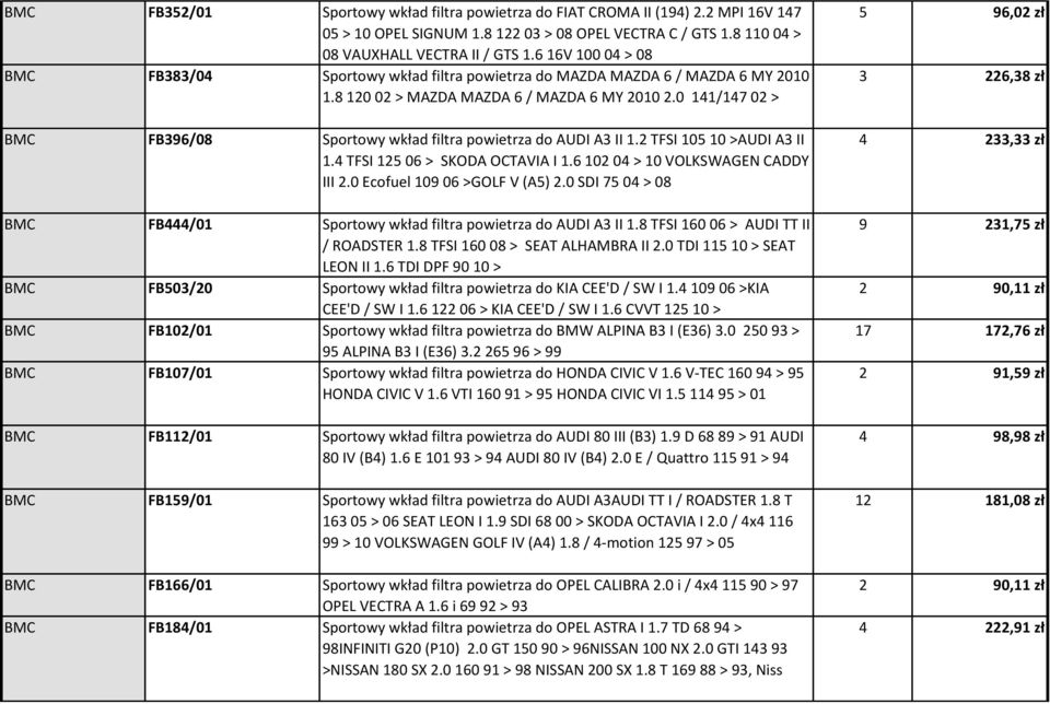 0 141/147 02 > BMC FB396/08 Sportowy wkład filtra powietrza do AUDI A3 II 1.2 TFSI 105 10 >AUDI A3 II 1.4 TFSI 125 06 > SKODA OCTAVIA I 1.6 102 04 > 10 VOLKSWAGEN CADDY III 2.