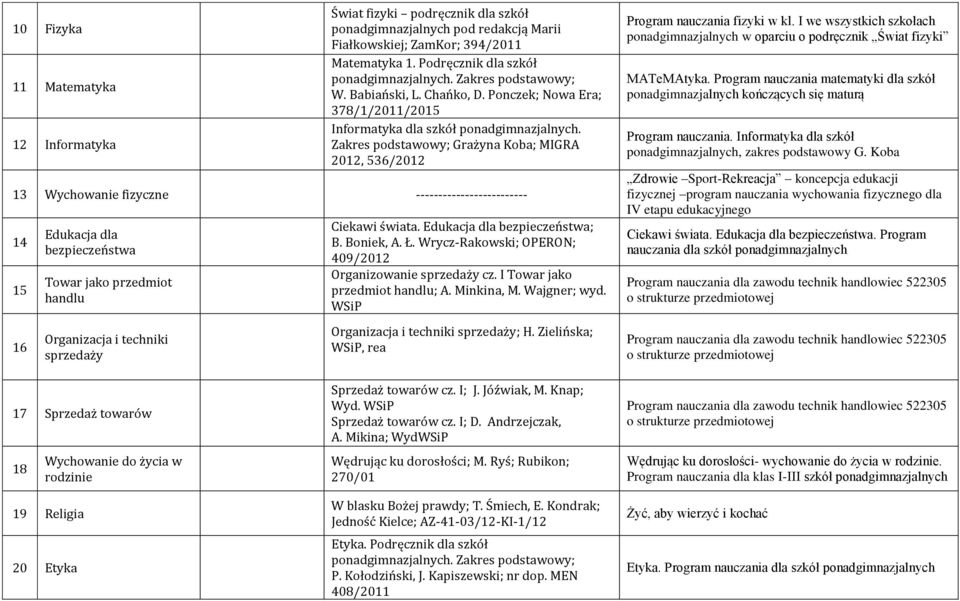 Zakres podstawowy; Grażyna Koba; MIGRA 2012, 536/2012 13 Wychowanie fizyczne ------------------------- 14 15 16 Edukacja dla bezpieczeństwa Towar jako przedmiot handlu Organizacja i techniki