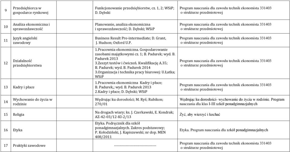 Gospodarowanie zasobami majątkowymi cz. 1; B. Padurek; wyd. B. Padurek 2013 3.Zeszyt testów i ćwiczeń. Kwalifikację A.35; B. Padurek; wyd. B. Padurek 2014 3.Organizacja i technika pracy biurowej: U.