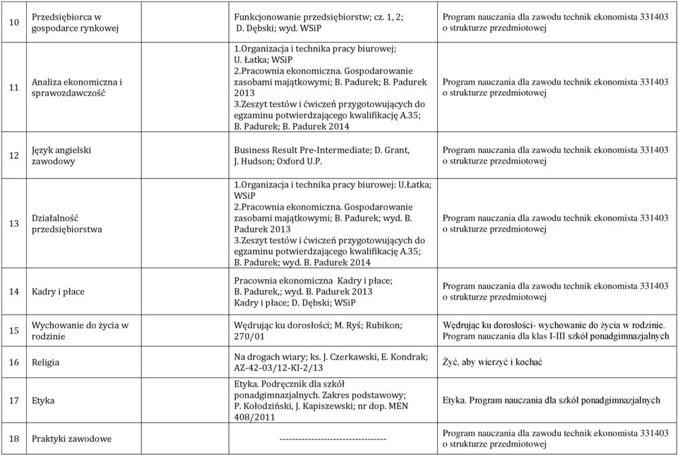 Padurek; B. Padurek 2014 12 Język angielski zawodowy Business Result Pre-Intermediate; D. Grant, J. Hudson; Oxford U.P. 13 Działalność przedsiębiorstwa 1.Organizacja i technika pracy biurowej: U.