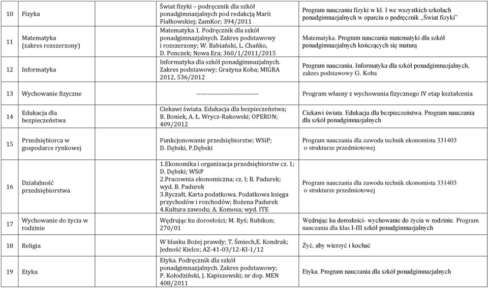 Zakres podstawowy; Grażyna Koba; MIGRA 2012, 536/2012 Program nauczania fizyki w kl. I we wszystkich szkołach ponadgimnazjalnych w oparciu o podręcznik Świat fizyki Matematyka.