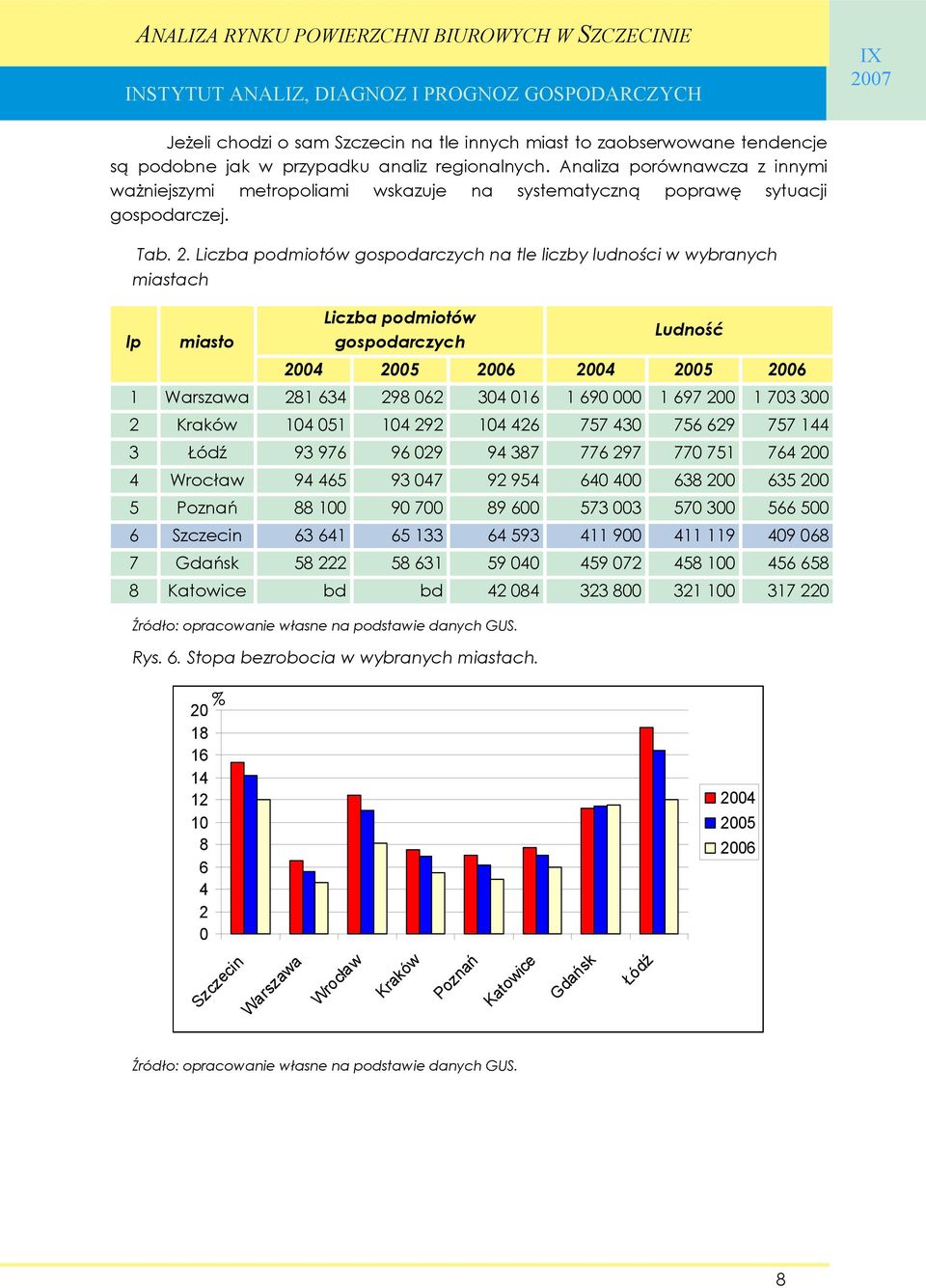 Liczba podmiotów gospodarczych na tle liczby ludności w wybranych miastach lp miasto Liczba podmiotów gospodarczych Ludność 2004 2005 2006 2004 2005 2006 1 Warszawa 281 634 298 062 304 016 1 690 000