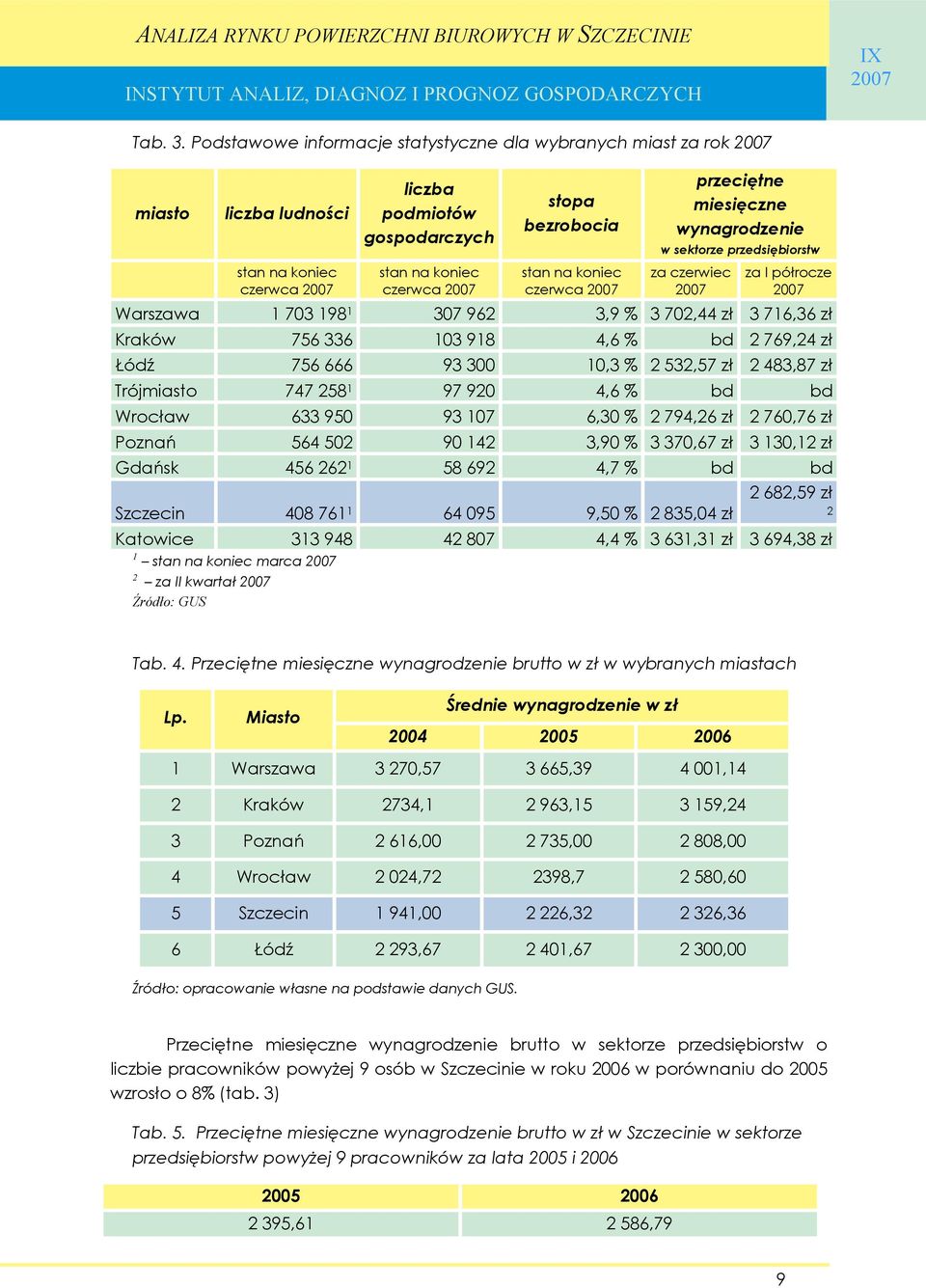 czerwca przeciętne miesięczne wynagrodzenie w sektorze przedsiębiorstw za czerwiec za I półrocze Warszawa 1 703 198 1 307 962 3,9 % 3 702,44 zł 3 716,36 zł Kraków 756 336 103 918 4,6 % bd 2 769,24 zł