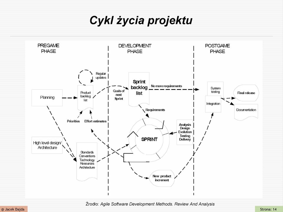 Development Methods.