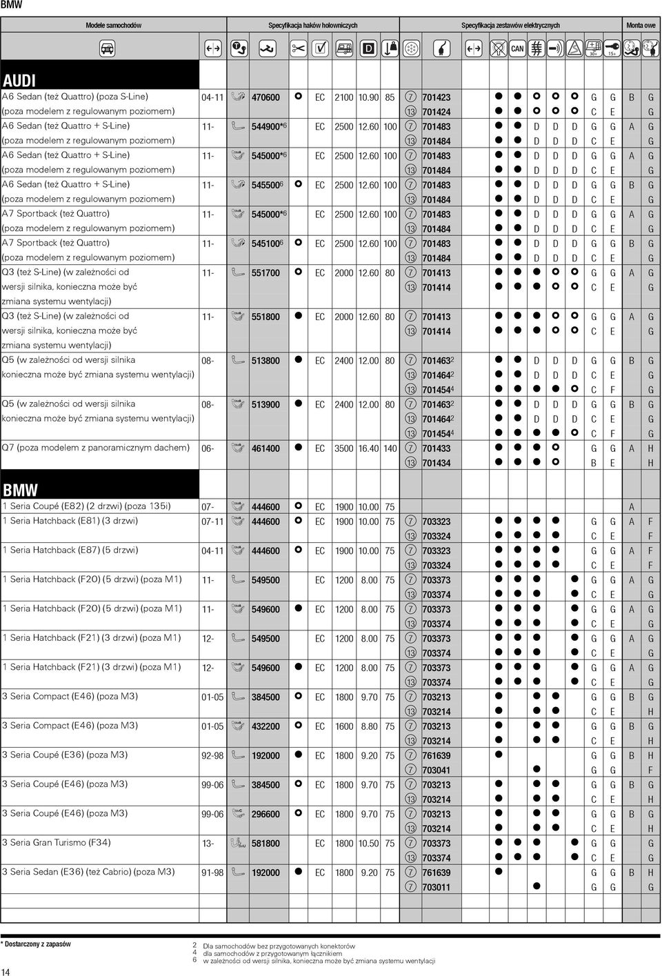 60 100 7 701483 0 0 D D D G G A G (poza modelem z regulowanym poziomem) 13 701484 0 0 D D D C E G A6 Sedan (też Quattro + S-Line) 11-545000* 6 EC 2500 12.