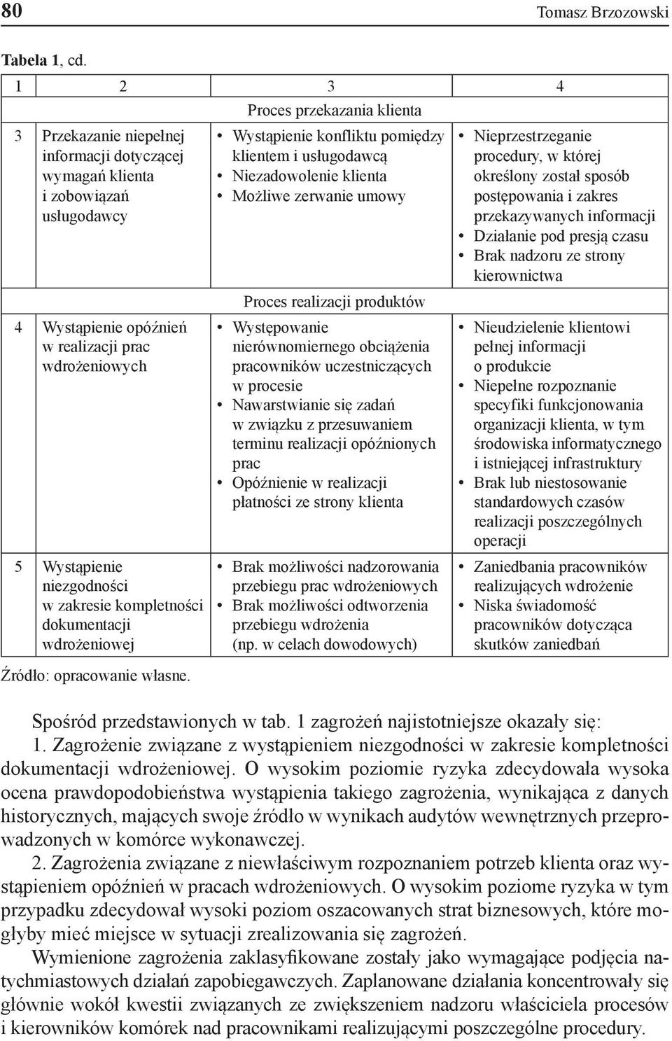 kompletności dokumentacji wdrożeniowej Źródło: opracowanie własne.