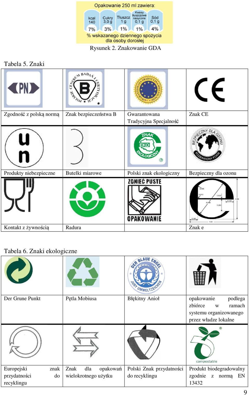 znak ekologiczny Bezpieczny dla ozonu Kontakt z żywnością Radura Znak e Tabela 6.