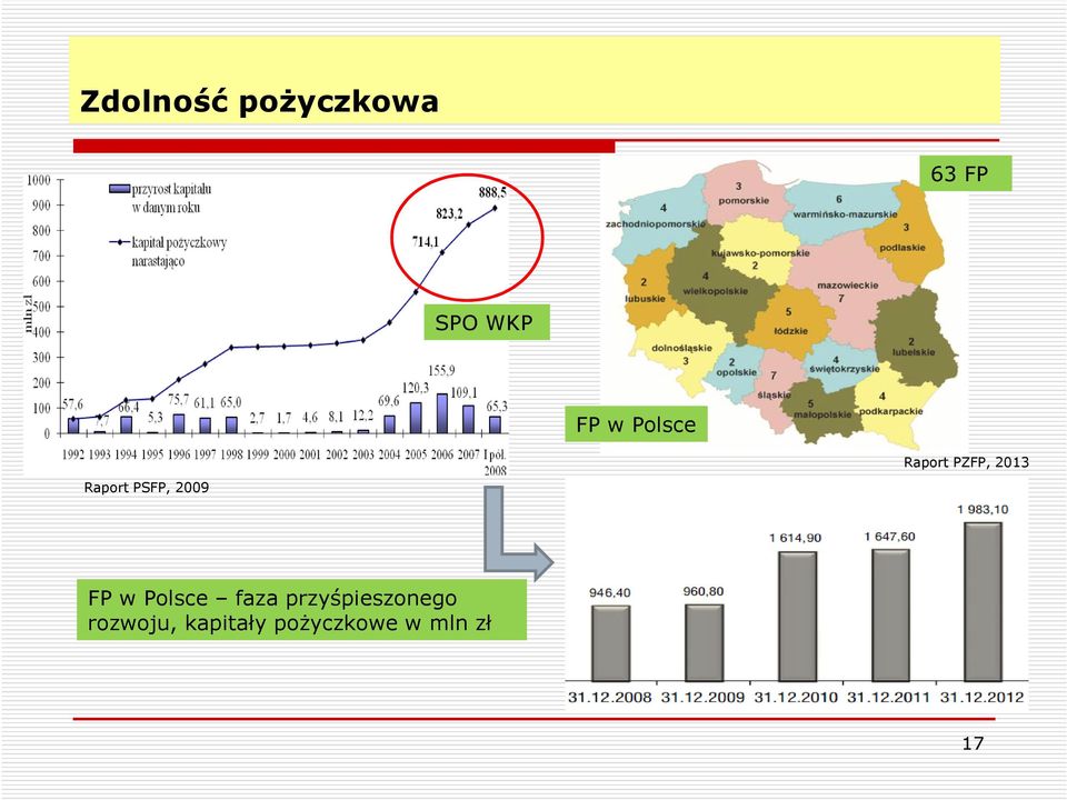 2009 FP w Polsce faza przyśpieszonego