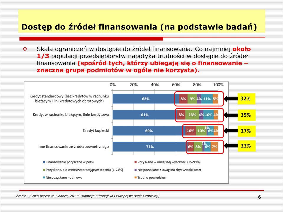 (spośród tych, którzy ubiegają się o finansowanie znaczna grupa podmiotów w ogóle nie korzysta).