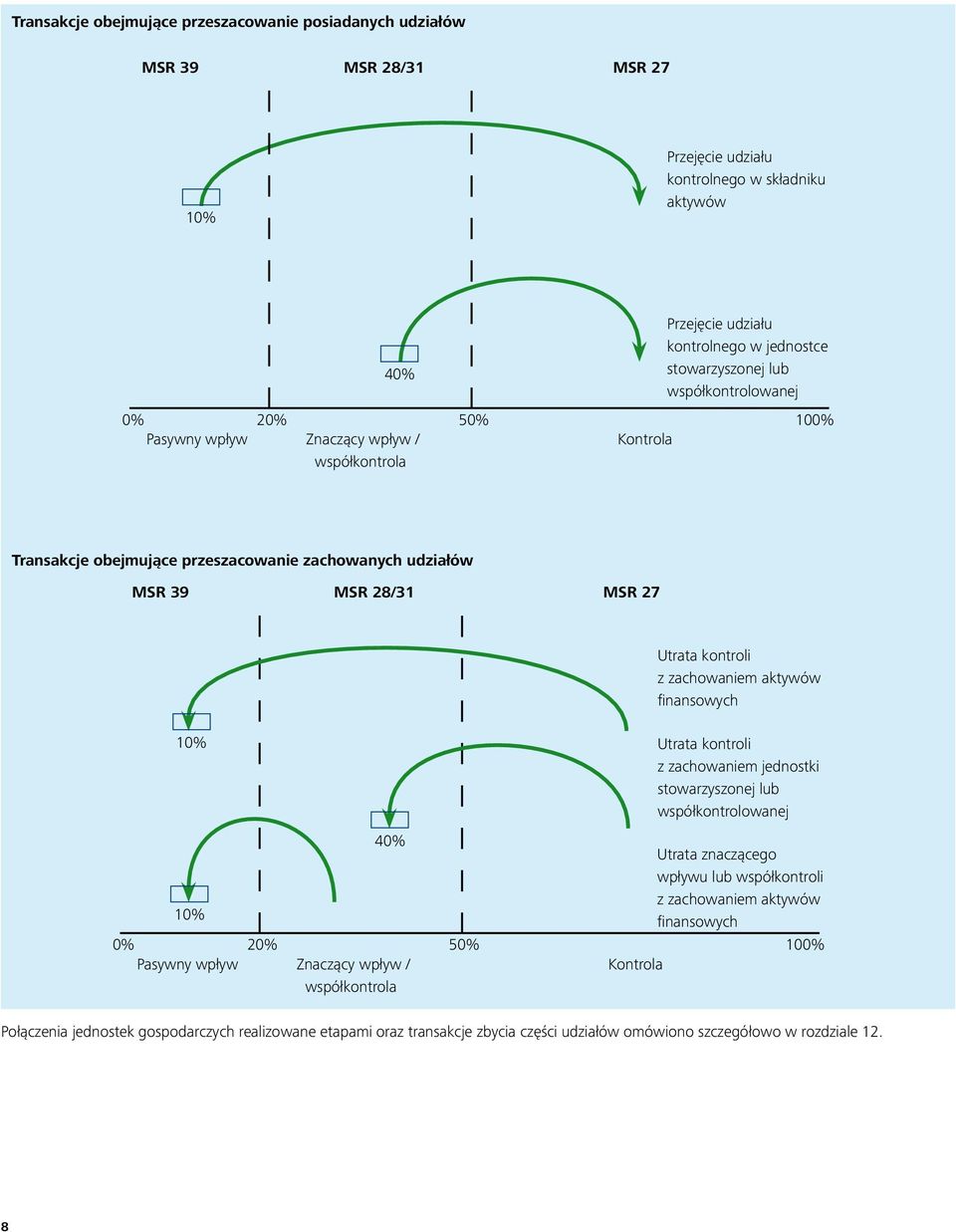 zachowaniem aktywów finansowych Utrata kontroli z zachowaniem jednostki stowarzyszonej lub współkontrolowanej 40% Utrata znaczącego wpływu lub współkontroli z zachowaniem aktywów 10% finansowych 0%