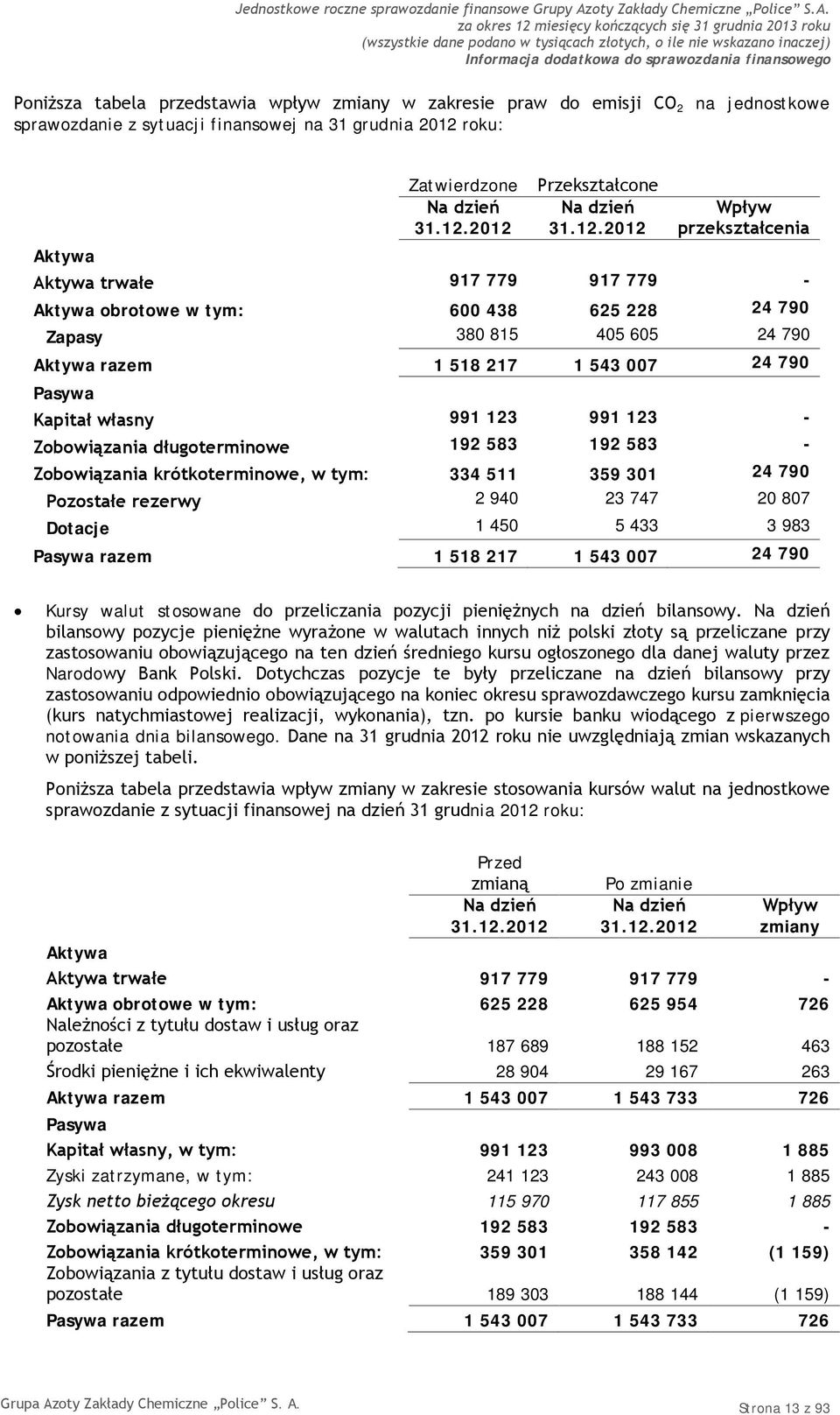 991 123 - Zobowiązania długoterminowe 192 583 192 583 - Zobowiązania krótkoterminowe, w tym: 334 511 359 301 24 790 Pozostałe rezerwy 2 940 23 747 20 807 Dotacje 1 450 5 433 3 983 Pasywa razem 1 518