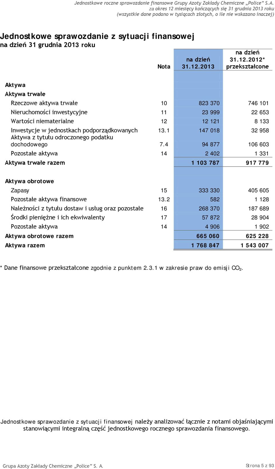 4 94 877 106 603 Pozostałe aktywa 14 2 402 1 331 Aktywa trwałe razem 1 103 787 917 779 Aktywa obrotowe Zapasy 15 333 330 405 605 Pozostałe aktywa finansowe 13.