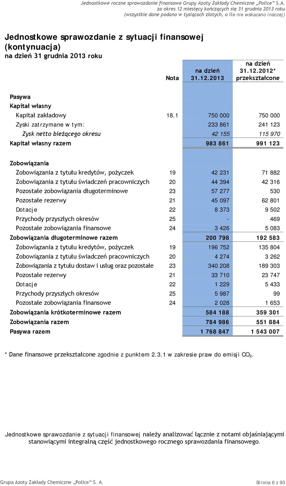 231 71 882 Zobowiązania z tytułu świadczeń pracowniczych 20 44 394 42 316 Pozostałe zobowiązania długoterminowe 23 57 277 530 Pozostałe rezerwy 21 45 097 62 801 Dotacje 22 8 373 9 502 Przychody