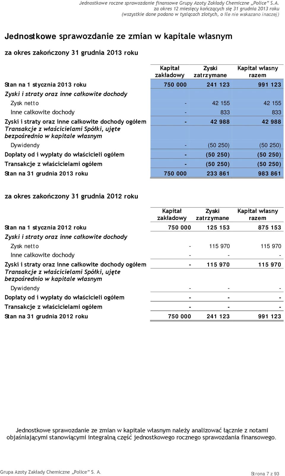 ujęte bezpośrednio w kapitale własnym Dywidendy - (50 250) (50 250) Dopłaty od i wypłaty do właścicieli ogółem - (50 250) (50 250) Transakcje z właścicielami ogółem - (50 250) (50 250) Stan na 31