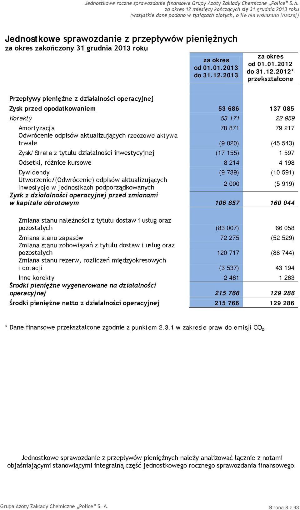 01.2013 do od 01.01.2012 do * przekształcone Przepływy pieniężne z działalności operacyjnej Zysk przed opodatkowaniem 53 686 137 085 Korekty 53 171 22 959 Amortyzacja 78 871 79 217 Odwrócenie odpisów