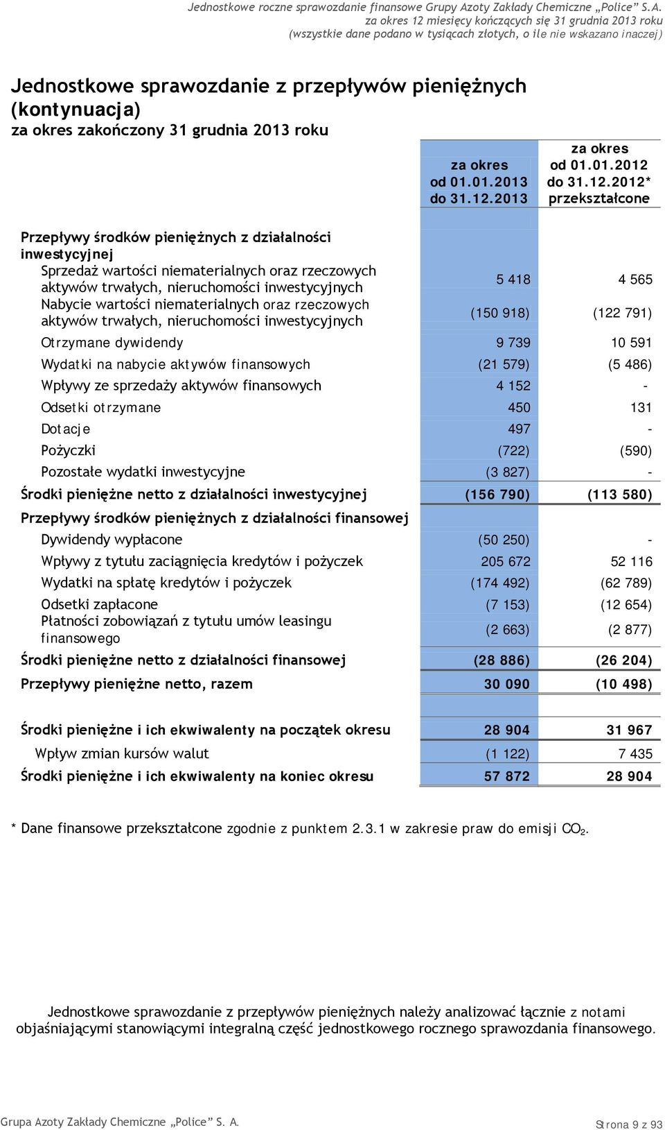 01.2013 do od 01.01.2012 do * przekształcone Przepływy środków pieniężnych z działalności inwestycyjnej Sprzedaż wartości niematerialnych oraz rzeczowych aktywów trwałych, nieruchomości