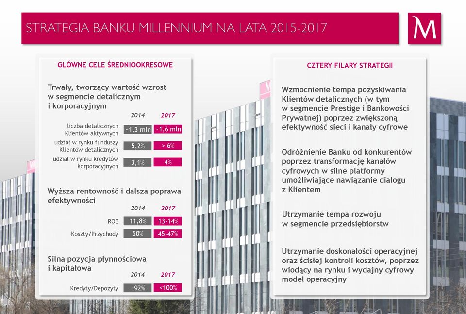 Kredyty/Depozyty ~92% 2014 2017 ~1,6 mln > 6% 4% 2014 2017 13-14% 45-47% 2014 2017 <100% Wzmocnienie tempa pozyskiwania Klientów detalicznych (w tym w segmencie Prestige i Bankowości Prywatnej)