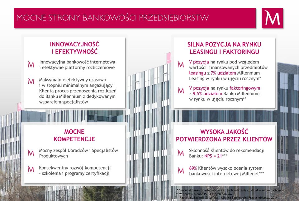 Millennium Leasing w rynku w ujęciu rocznym* V pozycja na rynku faktoringowym z 9,5% udziałem Banku Millennium w rynku w ujęciu rocznym** MOCNE KOMPETENCJE Mocny zespół Doradców i Specjalistów