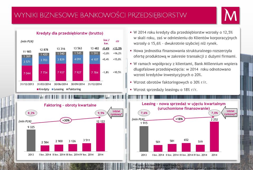 -0,6% +3,0% +0,4% -1,8% r/r +12,5% +16,2% +15,0% +10,5% W 2014 roku kredyty dla przedsiębiorstw wzrosły o 12,5% w skali roku, zaś w odniesieniu do Klientów korporacyjnych wzrosły o 15,6% - dwukrotnie