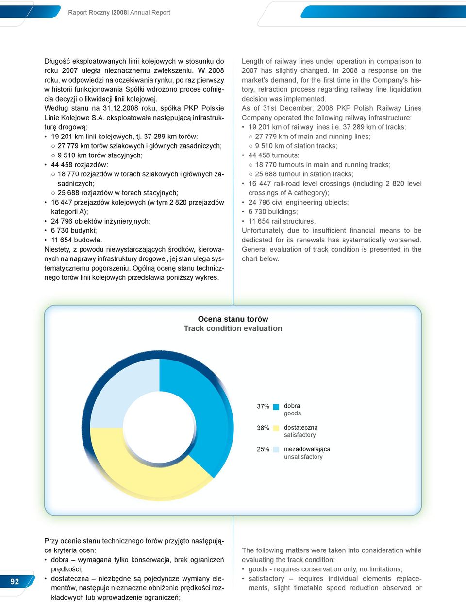 2008 roku, spółka PKP Polskie Linie Kolejowe S.A. eksploatowała następującą infrastrukturę drogową: 19 201 km linii kolejowych, tj.
