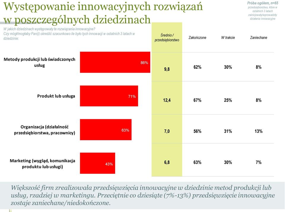 zainicjwały/wprwadziły działania innwacyjne Zakńczne W trakcie Zaniechane Metdy prdukcji lub świadcznych usług 86% 9,8 62% 30% 8% Prdukt lub usługa 71% 12,4 67% 25% 8% Organizacja (działalnść