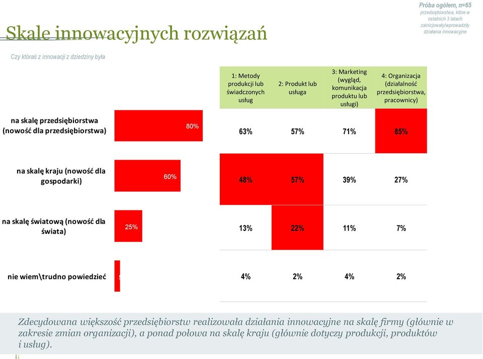 przedsiębirstwa) 80% 63% 57% 71% 85% na skalę kraju (nwść dla gspdarki) 60% 48% 57% 39% 27% na skalę światwą (nwść dla świata) 25% 13% 22% 11% 7% nie wiem\trudn pwiedzieć 5% 4% 2% 4% 2%