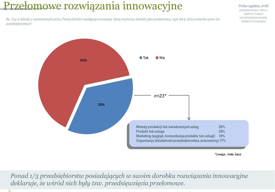 : Próba gółem, n=65 przedsiębirstwa, które w statnich 3 latach zainicjwały/wprwadziły działania innwacyjne 65% Tak Nie n=23* 35% Metdy prdukcji lub świadcznych