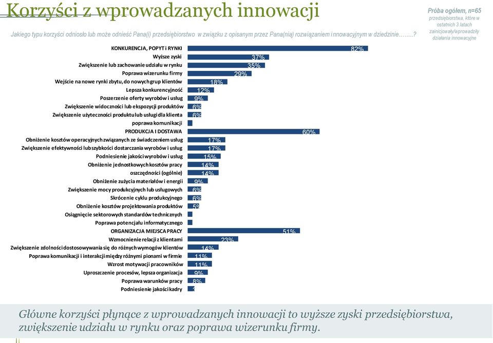 wyrbów i usług Zwiększenie widcznści lub ekspzycji prduktów Zwiększenie użytecznści prduktu lub usługi dla klienta pprawa kmunikacji PRODUKCJA I DOSTAWA Obniżenie ksztów peracyjnych związanych ze