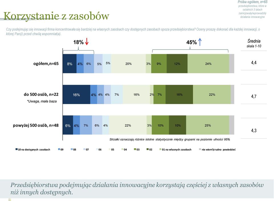 18% 45% Średnia skala 1-10 gółem,n=65 8% 4% 6% 5% 5% 20% 3% 9% 12% 24% 4,4 d 500 sób, n=22 *Uwaga, mała baza 16% 4% 4% 4% 7% 16% 2% 7% 16% 22% 4,7 pwyżej 500 sób, n=48 6% 4% 7% 6% 4% 22% 3% 10% 10%