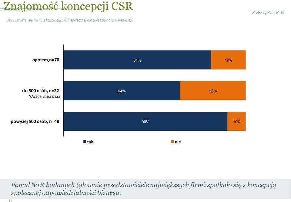 Próba gółem, N=70 gółem,n=70 81% 19% d 500 sób, n=22 *Uwaga, mała baza 64% 36%