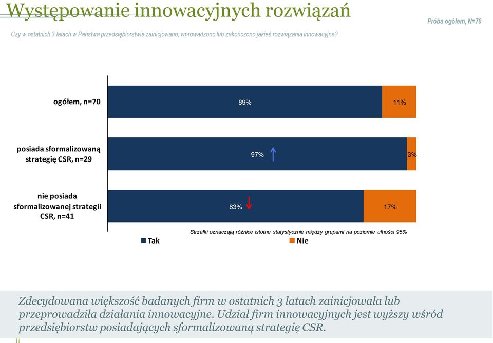 Próba gółem, N=70 gółem, n=70 89% 11% psiada sfrmalizwaną strategię CSR, n=29 97% 3% nie psiada sfrmalizwanej strategii CSR, n=41 83% 17% Tak