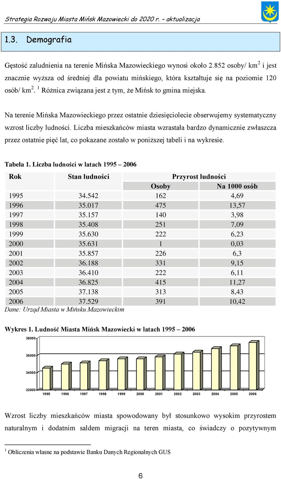 Na terenie Mińska Mazowieckiego przez ostatnie dziesięciolecie obserwujemy systematyczny wzrost liczby ludności.