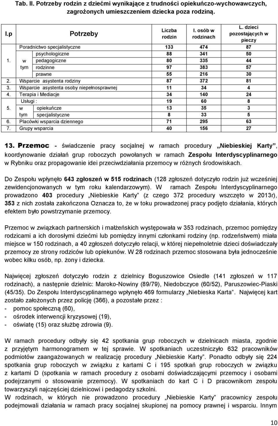 Wsparcie asystenta rodziny 87 372 81 3. Wsparcie asystenta osoby niepełnosprawnej 11 34 4 4. Terapia i Mediacje 34 140 24 Usługi : 19 60 8 5. w tym opiekuńcze 13 35 3 specjalistyczne 8 33 5 6.