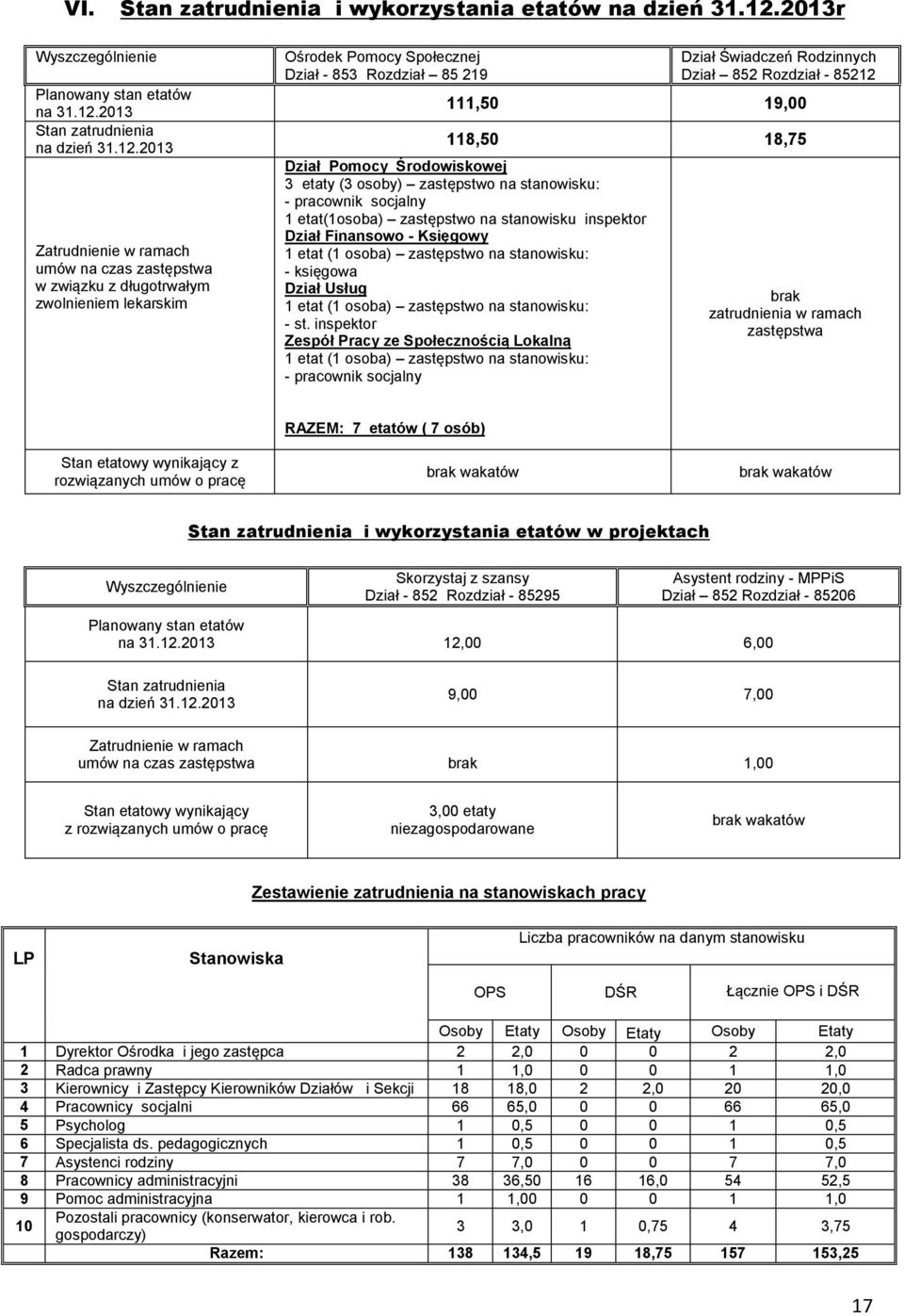 2013 Stan zatrudnienia na dzień 31.12.