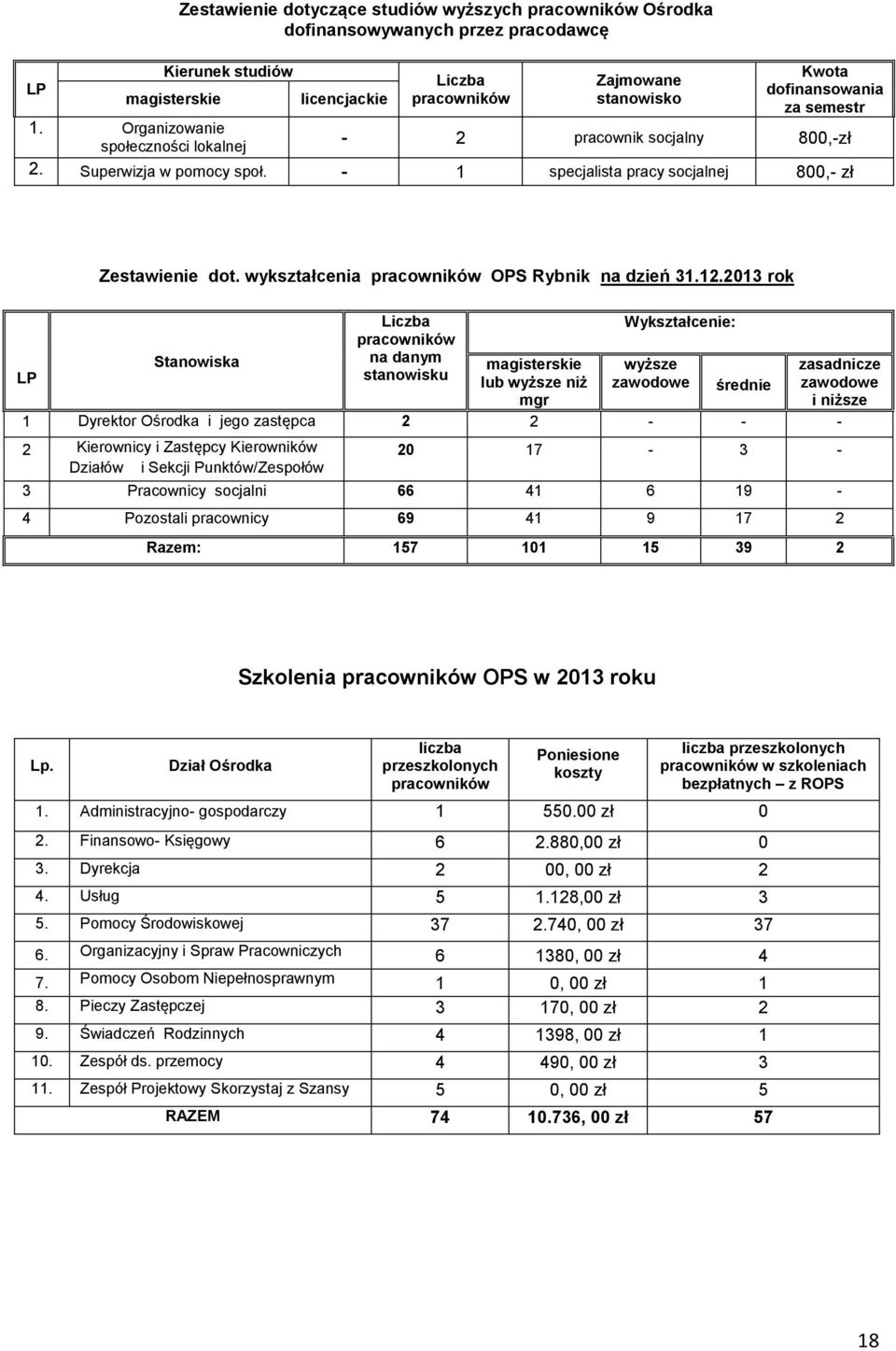 wykształcenia pracowników OPS Rybnik na dzień 31.12.