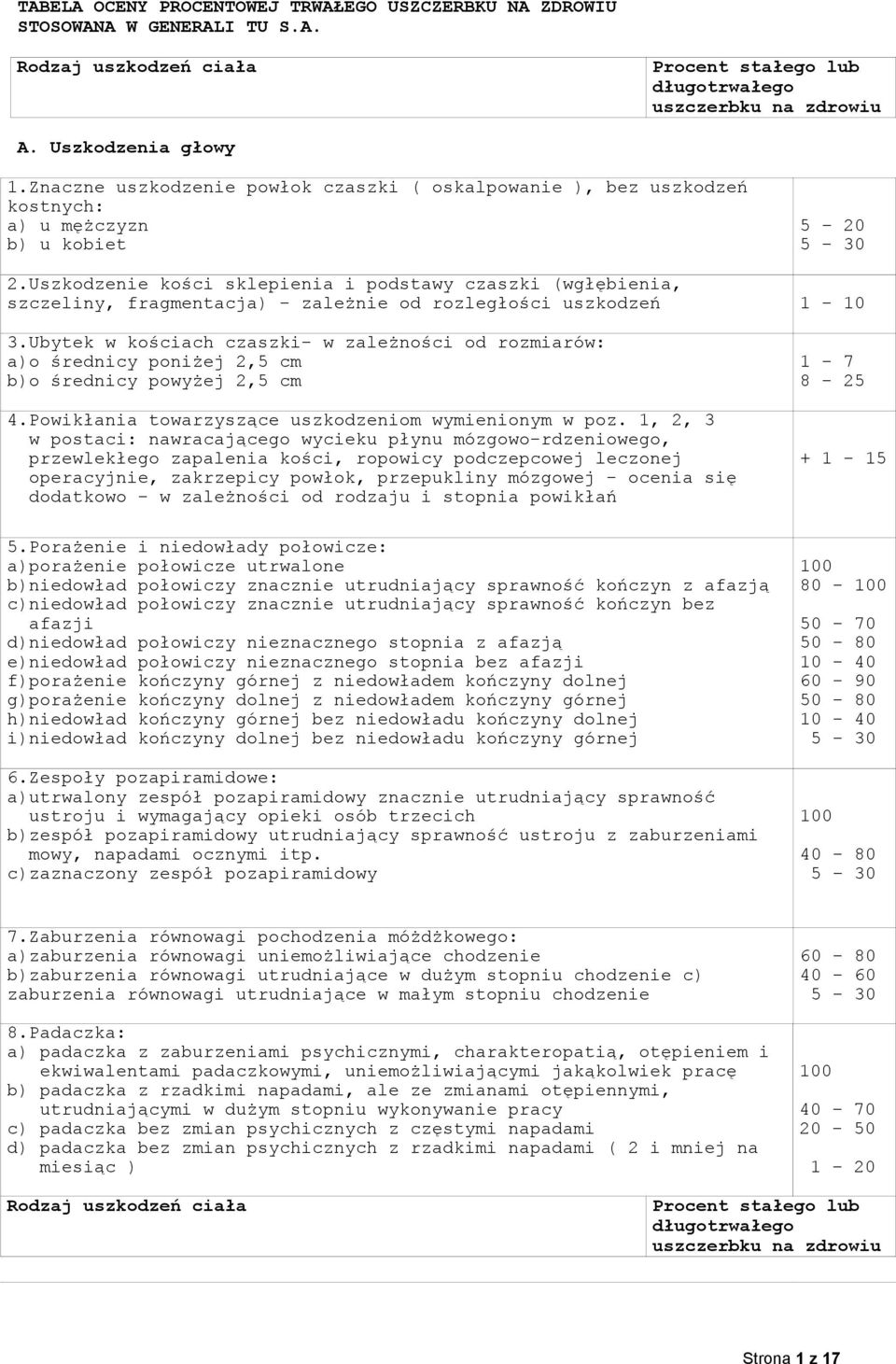 Uszkodzenie kości sklepienia i podstawy czaszki (wgłębienia, szczeliny, fragmentacja) - zależnie od rozległości uszkodzeń 3.