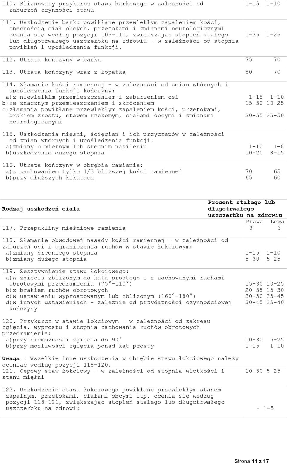 zależności od stopnia powikłań i upośledzenia funkcji. 1-15 1-10 1-35 1-25 112. Utrata kończyny w barku 75 70 113. Utrata kończyny wraz z łopatką 80 70 114.