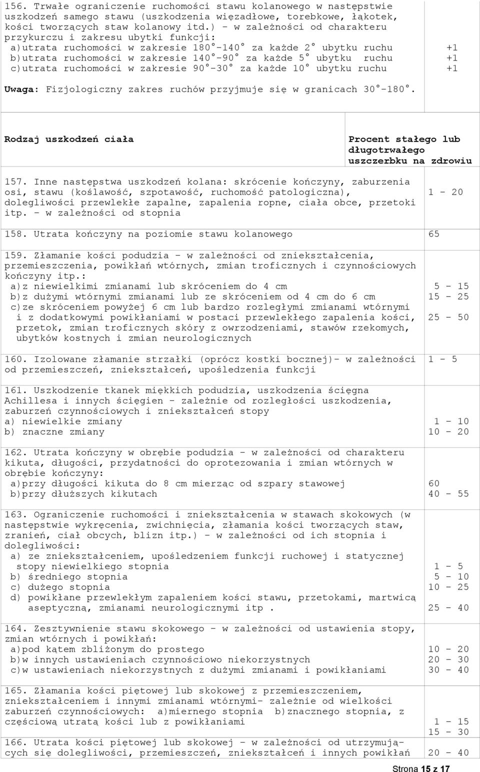 c)utrata ruchomości w zakresie 90-30 za każde 10 ubytku ruchu +1 +1 +1 Uwaga: Fizjologiczny zakres ruchów przyjmuje się w granicach 30-180. 157.