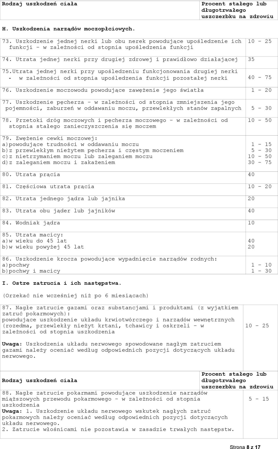 Utrata jednej nerki przy upośledzeniu funkcjonowania drugiej nerki - w zależności od stopnia upośledzenia funkcji pozostałej nerki 40-75 76.