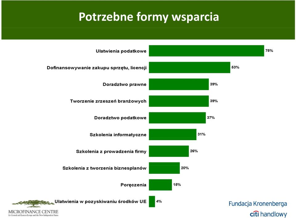 podatkowe 37% Szkolenia informatyczne 31% Szkolenia z prowadzenia firmy 26%