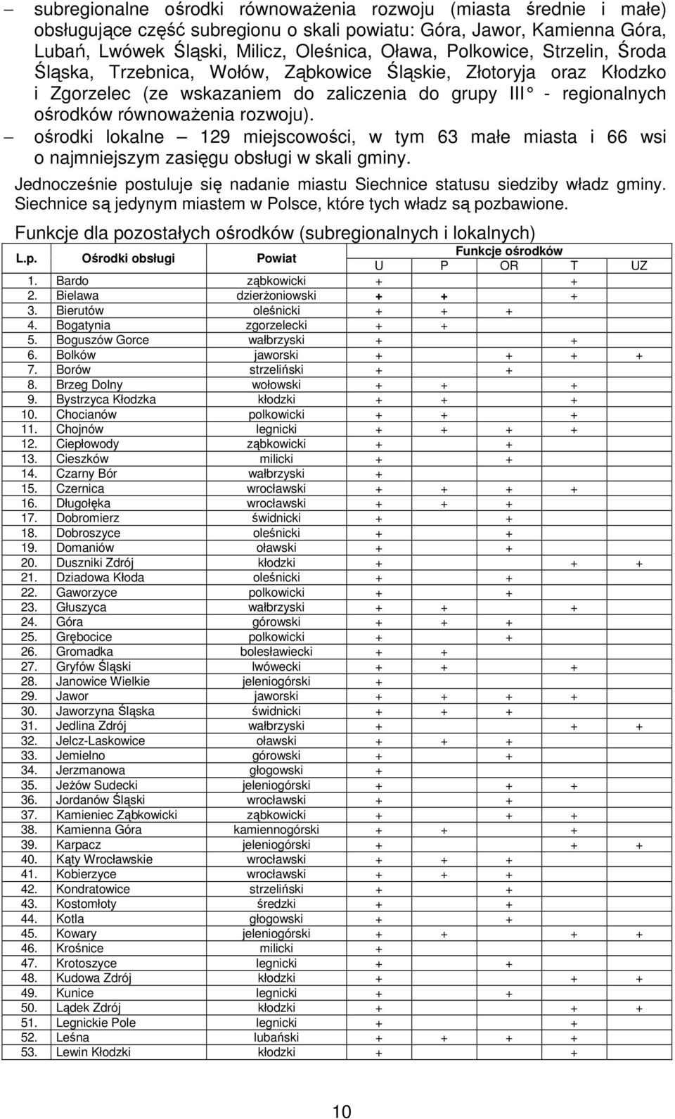 ośrodki lokalne 129 miejscowości, w tym 63 małe miasta i 66 wsi o najmniejszym zasięgu obsługi w skali gminy. Jednocześnie postuluje się nadanie miastu Siechnice statusu siedziby władz gminy.