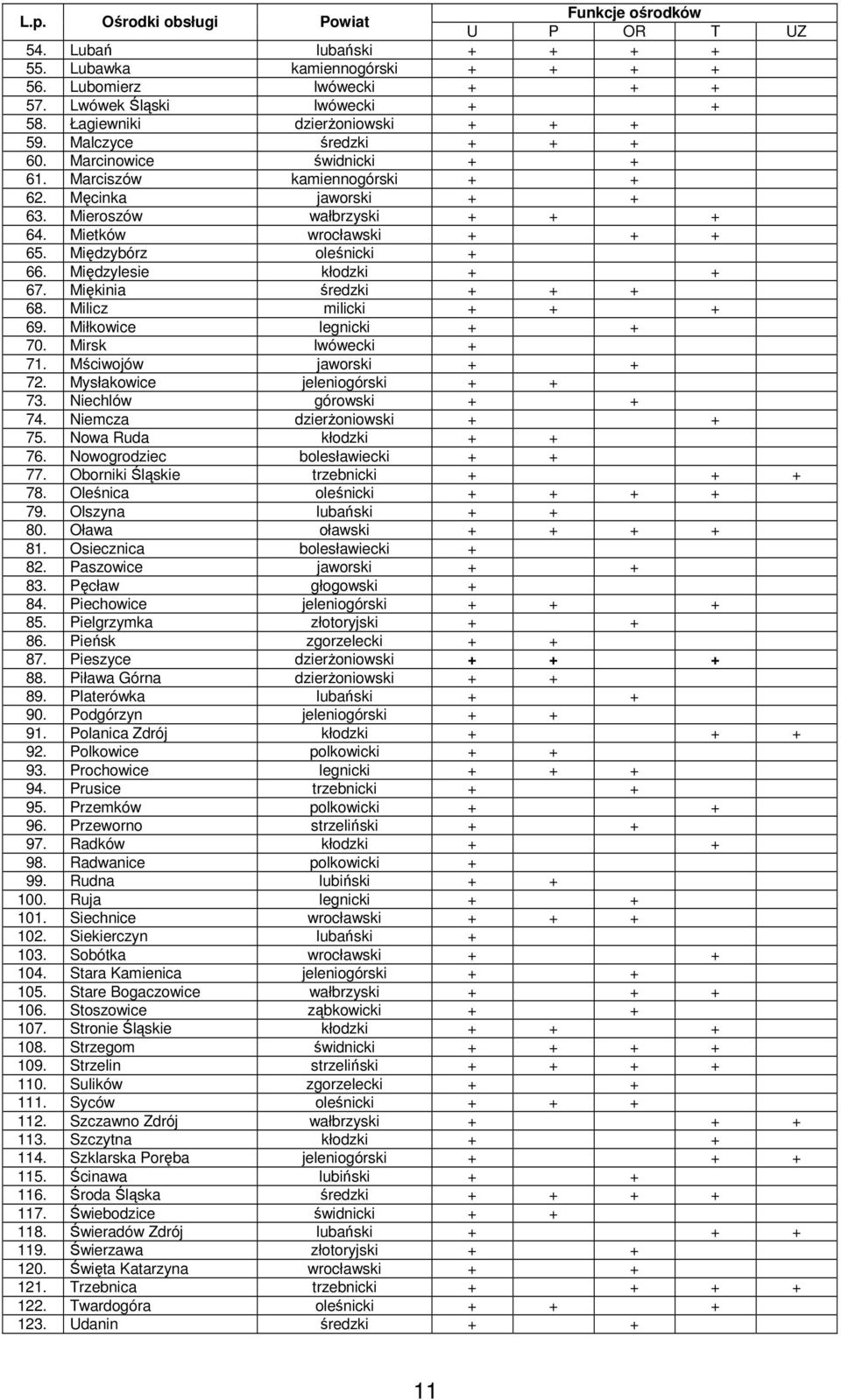 Mietków wrocławski + + + 65. Międzybórz oleśnicki + 66. Międzylesie kłodzki + + 67. Miękinia średzki + + + 68. Milicz milicki + + + 69. Miłkowice legnicki + + 70. Mirsk lwówecki + 71.