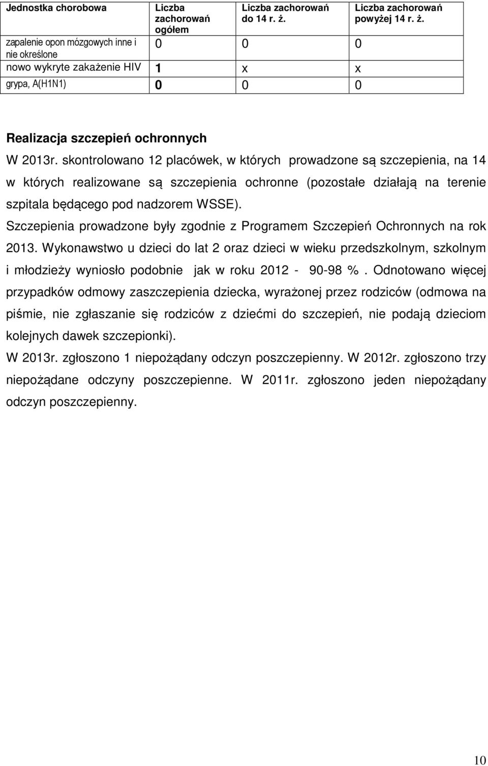 skontrolowano 12 placówek, w których prowadzone są szczepienia, na 14 w których realizowane są szczepienia ochronne (pozostałe działają na terenie szpitala będącego pod nadzorem WSSE).