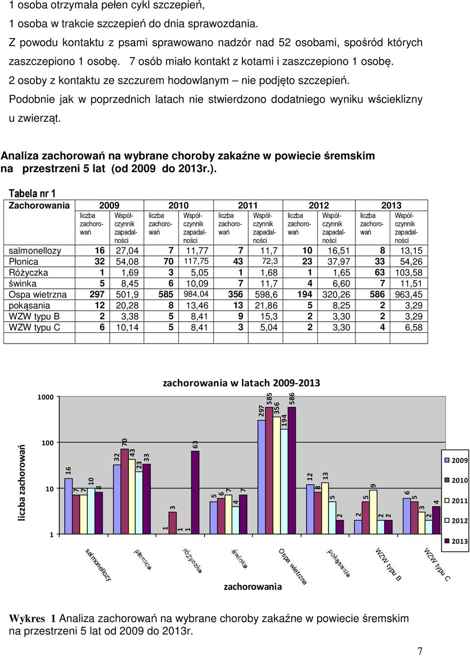 Podobnie jak w poprzednich latach nie stwierdzono dodatniego wyniku wścieklizny u zwierząt. Analiza zachorowań na wybrane choroby zakaźne w powiecie śremskim na przestrzeni 5 lat (od 2009 do 2013r.).