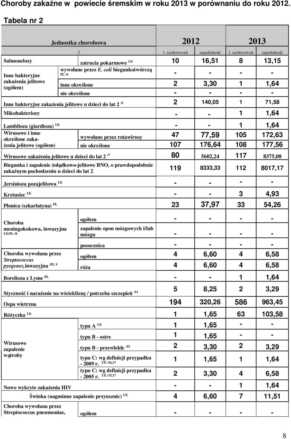 coli biegunkotwórczą PL /4 - - - - inne określone 2 3,30 1 1,64 nie określone - - - - Inne bakteryjne zakażenia jelitowe u dzieci do lat 2 /5 2 140,05 1 71,58 Mikobakteriozy - - 1 1,64 Lamblioza