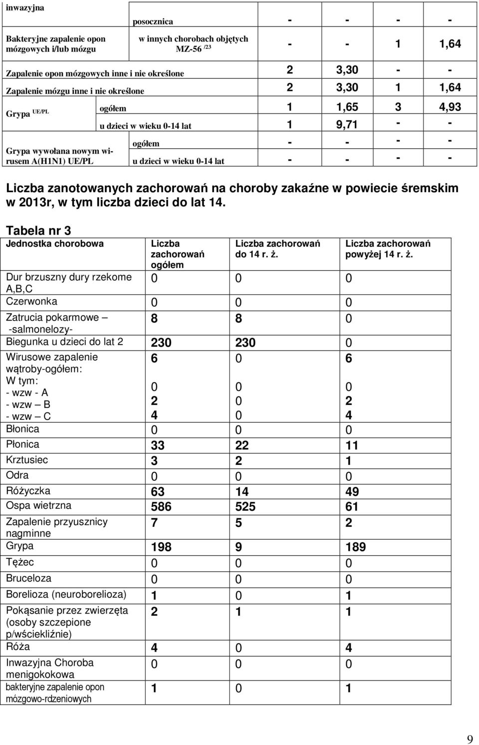 Liczba zanotowanych zachorowań na choroby zakaźne w powiecie śremskim w 2013r, w tym liczba dzieci do lat 14.